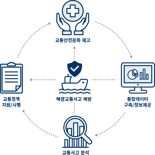 해양교통안전 비전도식화